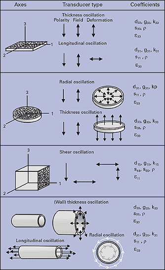 Representation of the electrical reorientation processes in piezoelectric ceramic crystallite and domain structure.